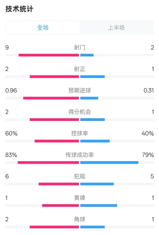  拜仁半場1-0藥廠數(shù)據(jù)：射門9-2，射正2-1，控球率60%-40%