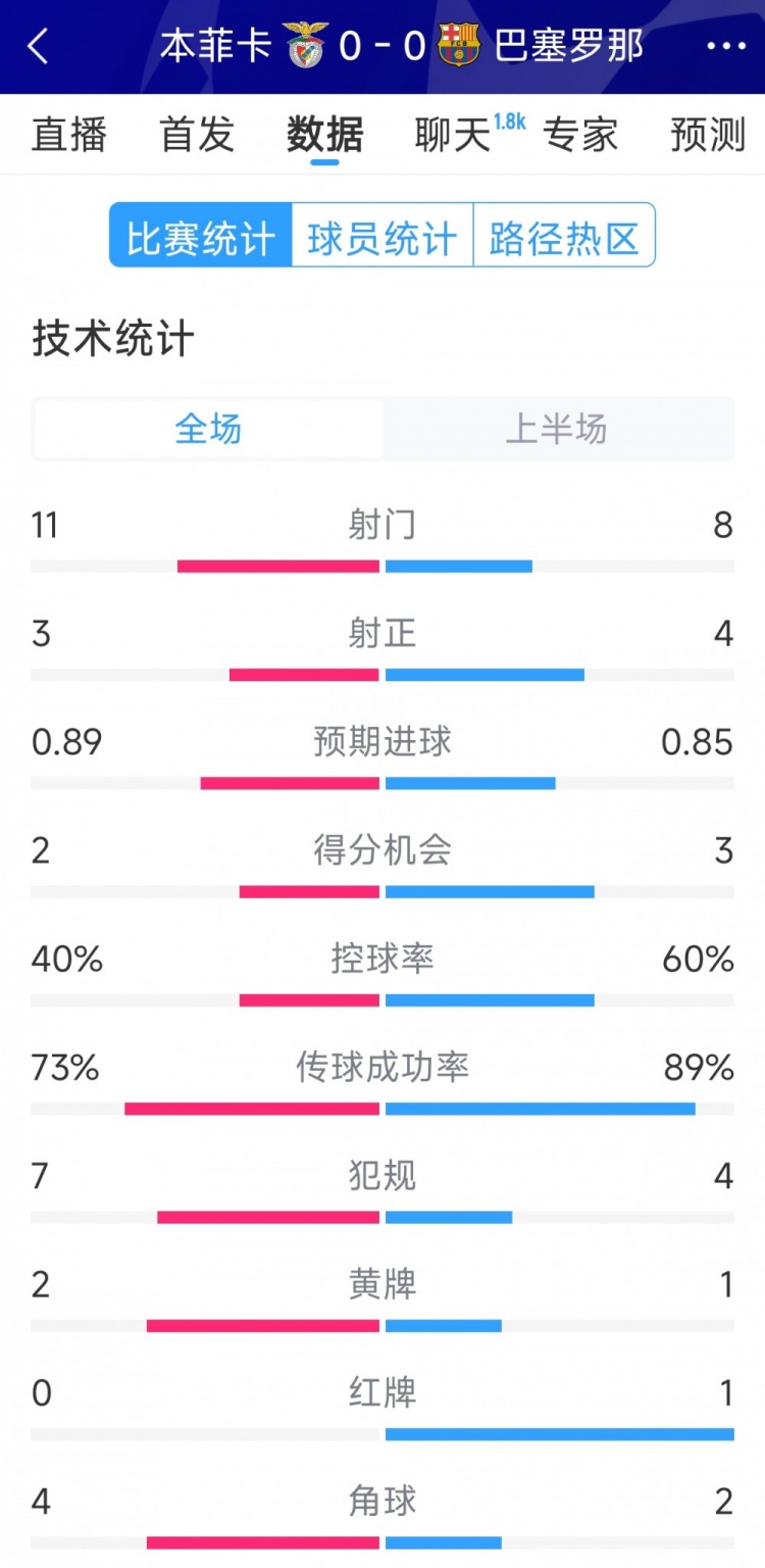  十人作戰(zhàn)，巴薩vs本菲卡半場數(shù)據(jù)：射門8-11，射正4-3