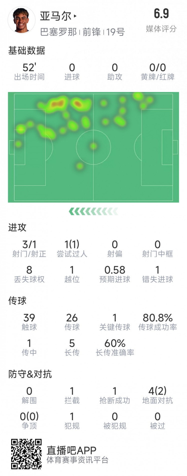  亞馬爾本場(chǎng)數(shù)據(jù)：3射1正，1次過人，1次錯(cuò)失良機(jī)，評(píng)分6.9分