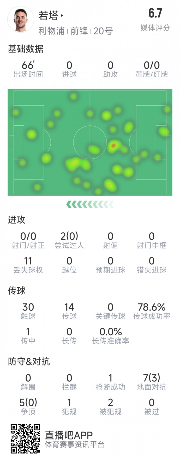  若塔本場數(shù)據(jù)：0射門，12次對抗僅3次成功，1次搶斷，評分6.7分