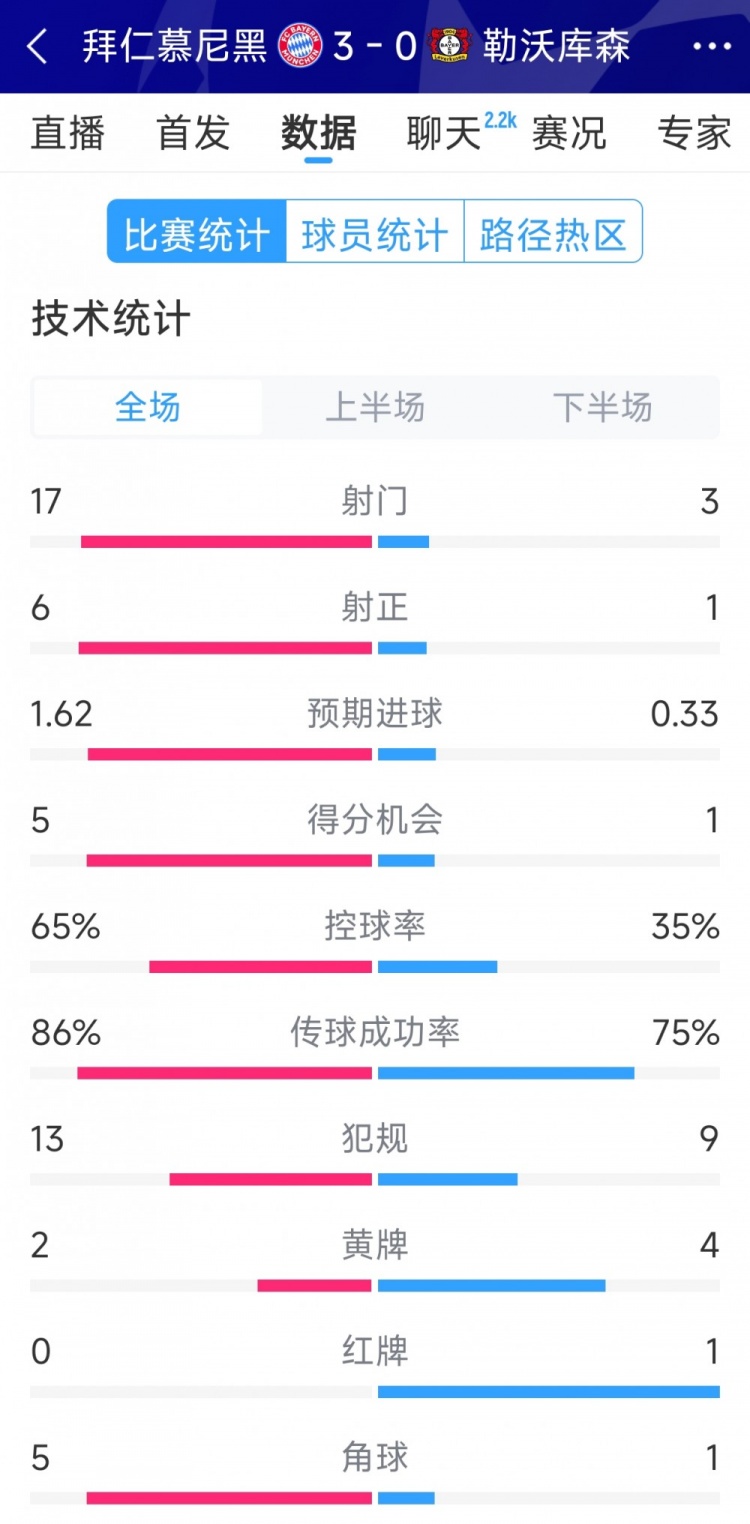  碾壓！拜仁3-0勒沃庫森全場數(shù)據(jù)：射門17-3，射正6-1