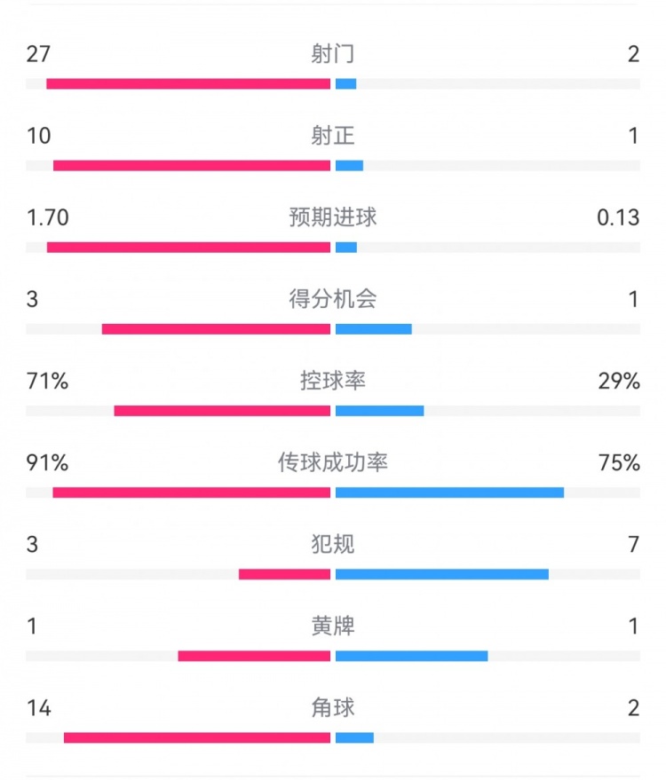  這就是足球！巴黎0-1利物浦：巴黎27射14角球無(wú)果，紅軍2射1進(jìn)球
