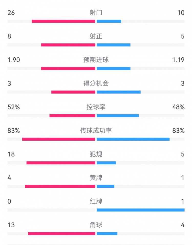  十人巴薩1-0本菲卡：射門10-26，射正5-8，犯規(guī)5-18，角球4-13