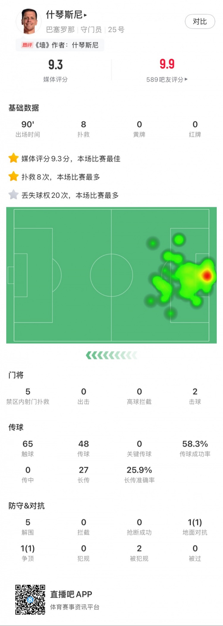  什琴斯尼本場數(shù)據(jù)：8次撲救，5次解圍，2次擊球