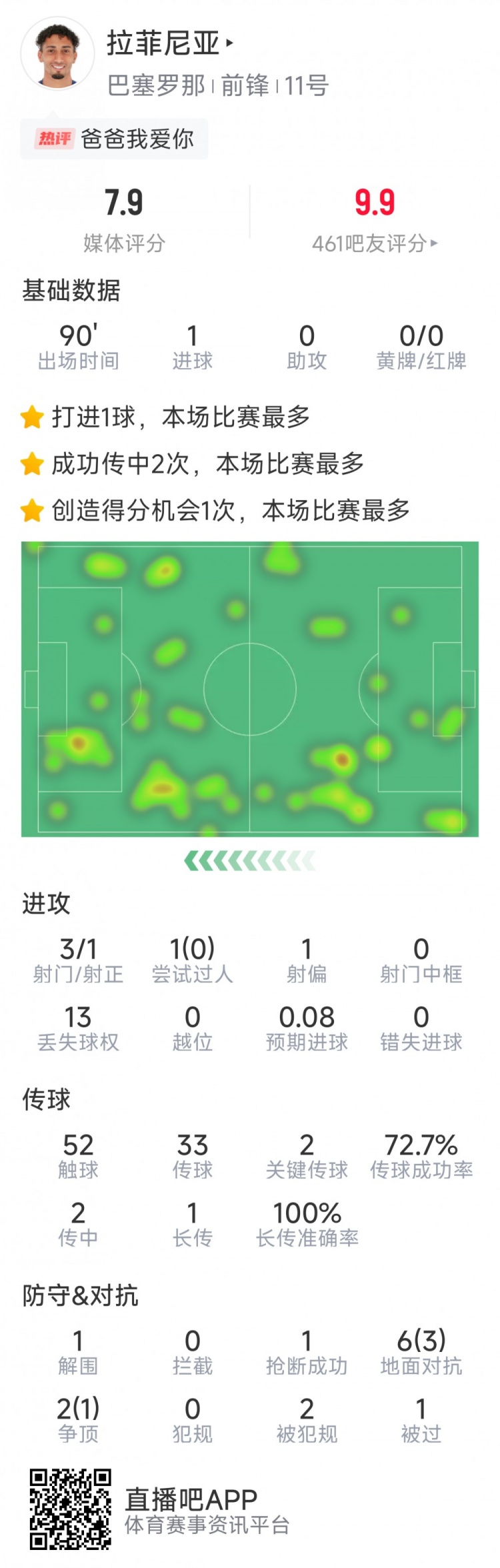  拉菲尼亞本場數(shù)據(jù)：打進(jìn)唯一進(jìn)球，3次射門，2次關(guān)鍵傳球