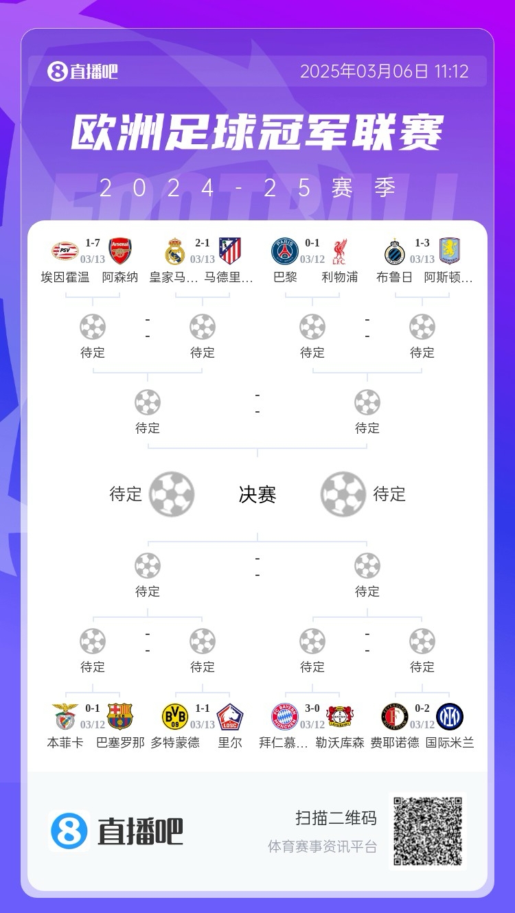  三英戰(zhàn)馬德里？英超3隊(duì)首回合全勝，槍手已穩(wěn)&維拉紅軍占先機(jī)
