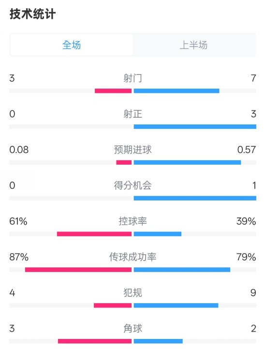  皇社半場0-0曼聯(lián)數(shù)據(jù)：射門3-7，射正0-3，控球率61%-39%