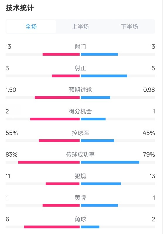  皇社1-1曼聯(lián)全場數(shù)據(jù)：射門13-13，射正3-5，控球率55%-45%