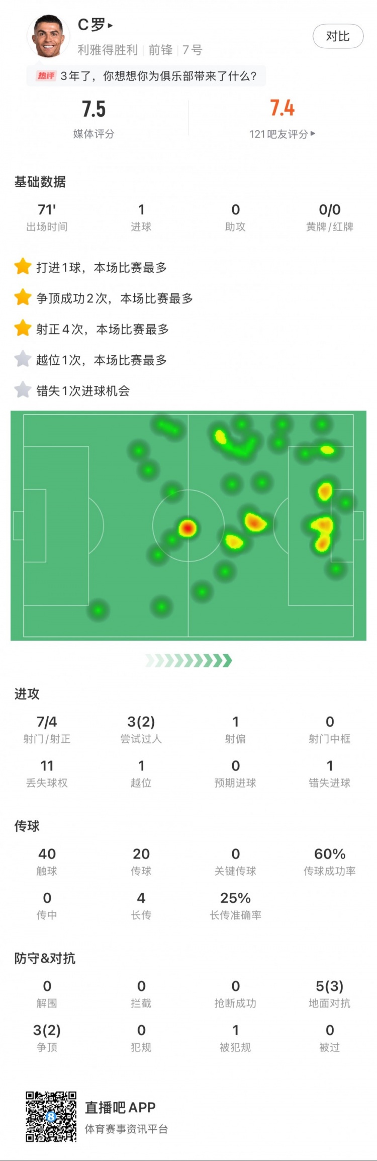  C羅全場數(shù)據(jù)：打進(jìn)1球，7次射門4次射正，2次成功過人