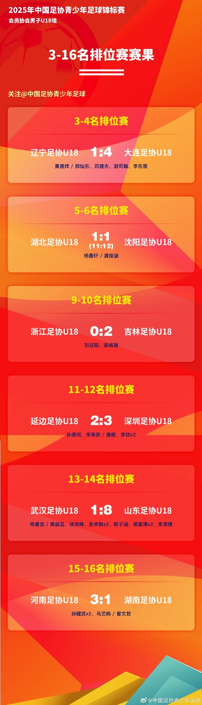  中國足協(xié)青少年足球錦標(biāo)賽U18組淘汰排位賽階段戰(zhàn)報(bào) ???
