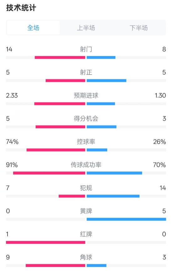  拜仁2-3波鴻全場(chǎng)數(shù)據(jù)：射門14-8，射正5-5，控球74%-26%，紅牌1-0