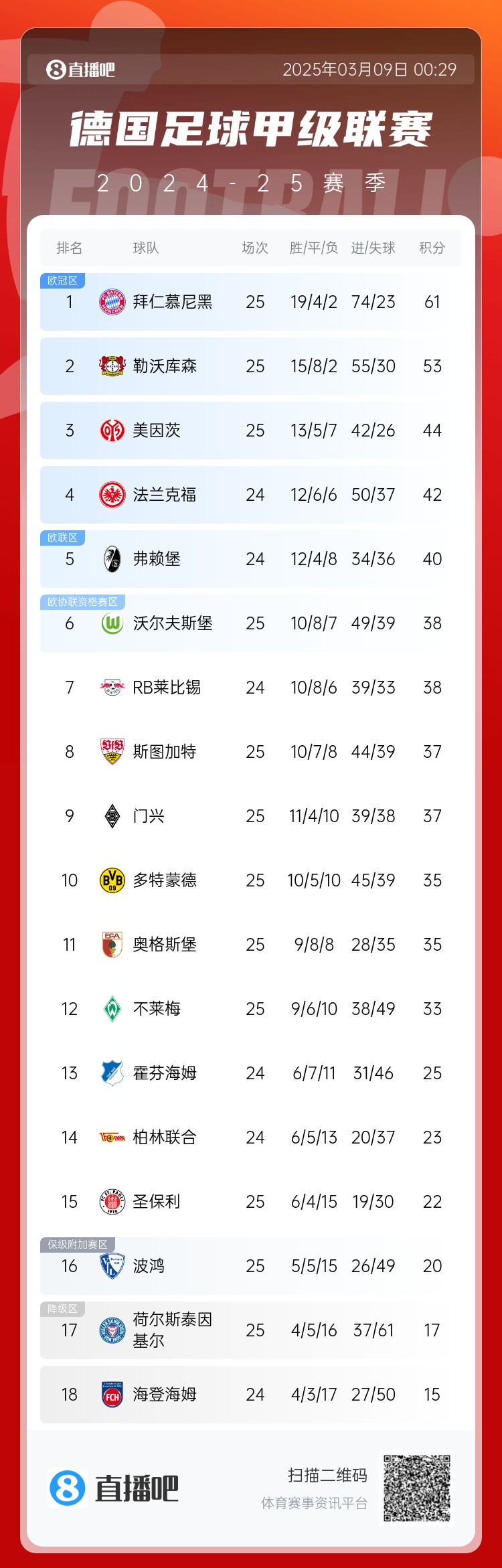  集體翻車！德甲積分榜：拜仁仍居榜首，藥廠落后8分第2，多特第10
