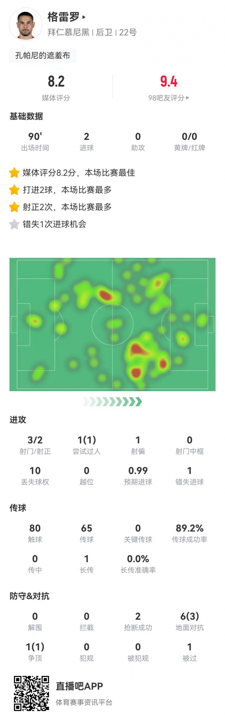  格雷羅本場3射2正進(jìn)2球+1失良機(jī) 7對抗4成功，8.2分全場最高