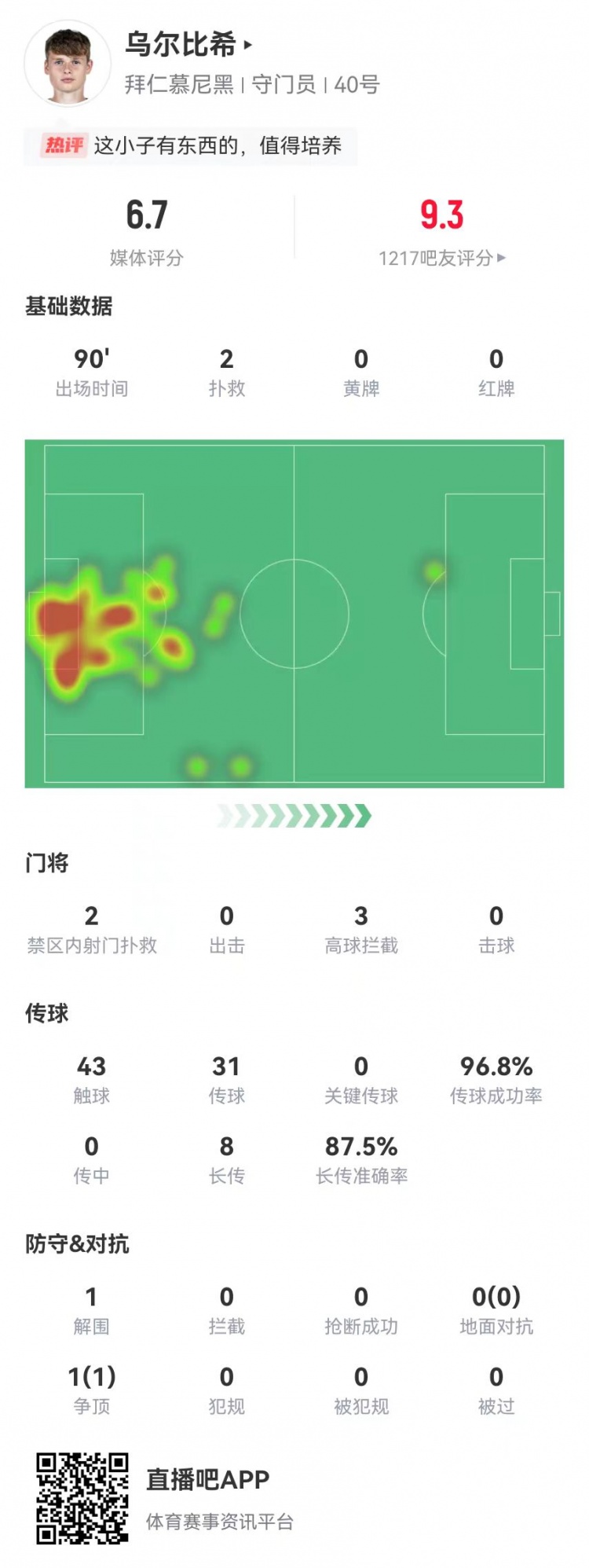  烏爾比希德甲首秀數(shù)據(jù)：2撲救&被打進3球，8長傳7成功，獲評6.7分