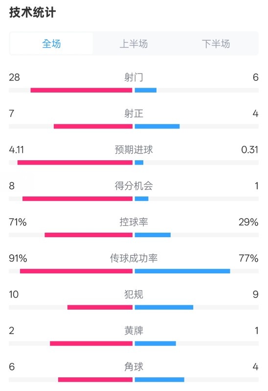  利物浦3-1南安普頓數(shù)據(jù)：射門28-6，射正7-4，控球率71%-29%