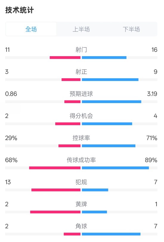  萊切2-3米蘭全場(chǎng)數(shù)據(jù)：射門(mén)11-16，射正3-9，控球率29%-71%