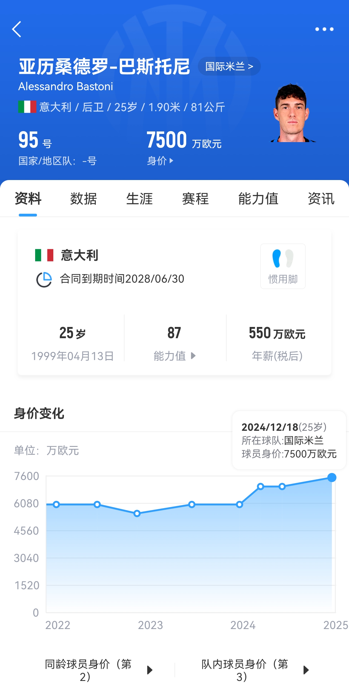  25歲身價7500萬！巴斯托尼83分鐘人球分過奔襲策動，圖拉姆失空門