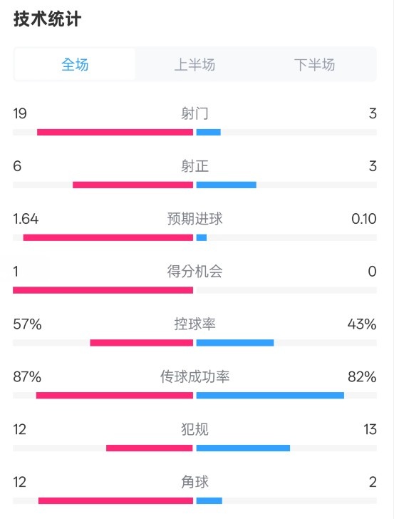  占優(yōu)！切爾西1-0藍(lán)狐數(shù)據(jù)：射門19-3，射正6-3，控球率57%-43%