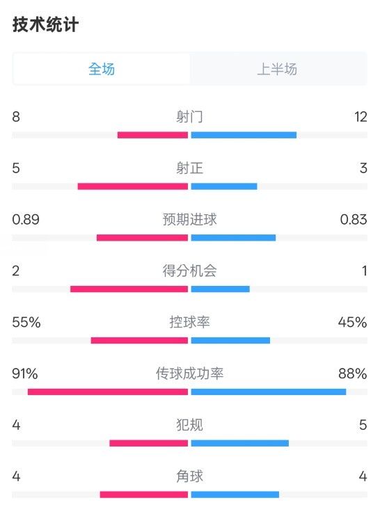  皇馬半場2-1巴列卡諾數(shù)據(jù)：射門8-12，射正5-3，控球率55%-45%