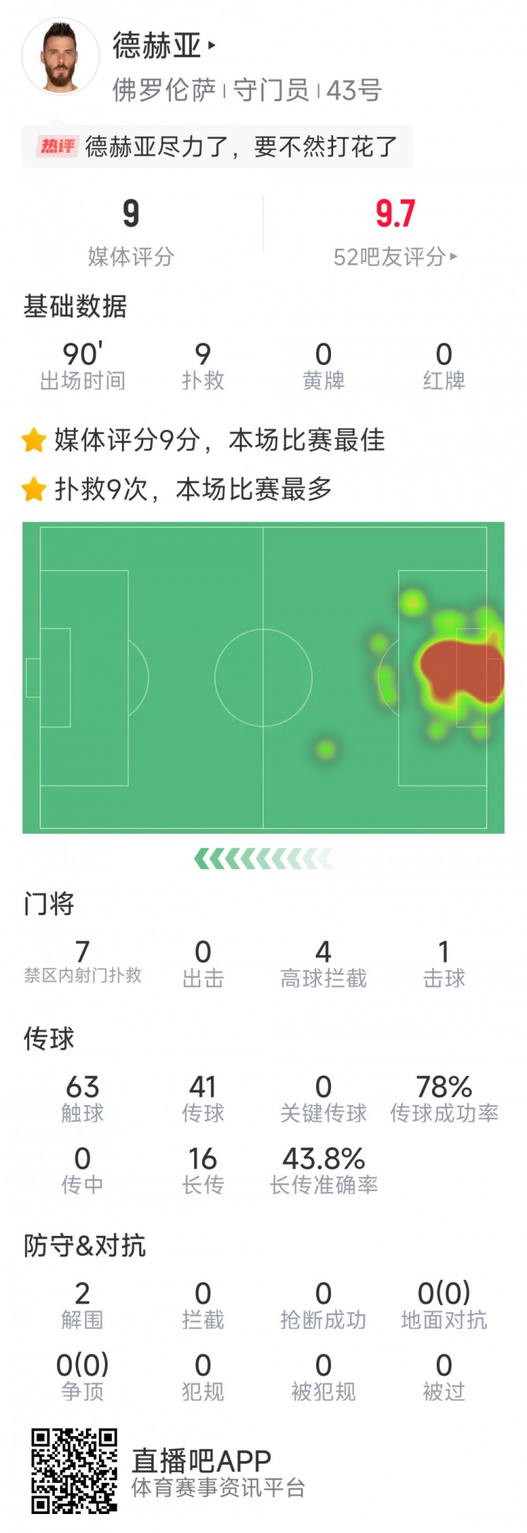  盡力局！德赫亞本場(chǎng)貢獻(xiàn)9次撲救，難阻球隊(duì)1-2不敵那不勒斯