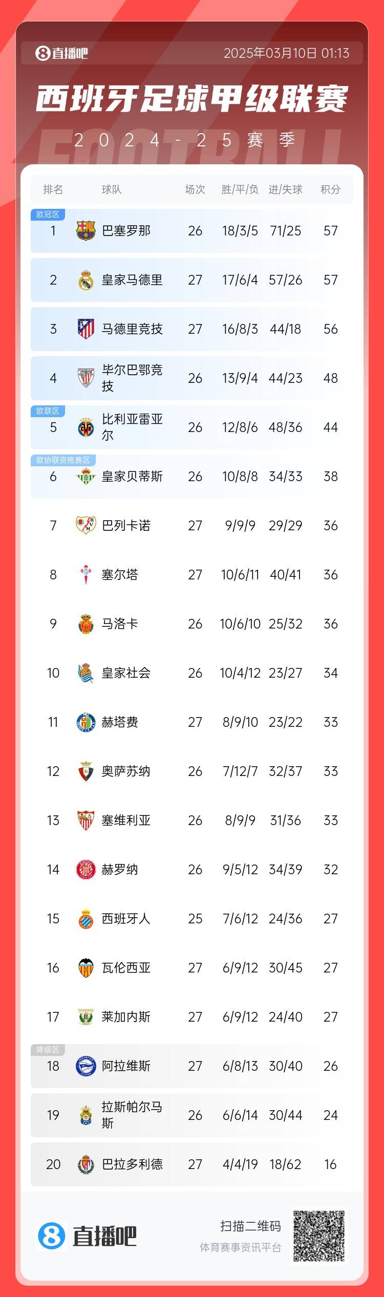  西甲積分榜：皇馬先賽積分追平巴薩，馬競輸球落后榜首1分居第三