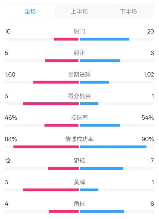  皇馬2-1巴列卡諾數(shù)據(jù)：射門10-20，射正5-6，控球率46%-54%