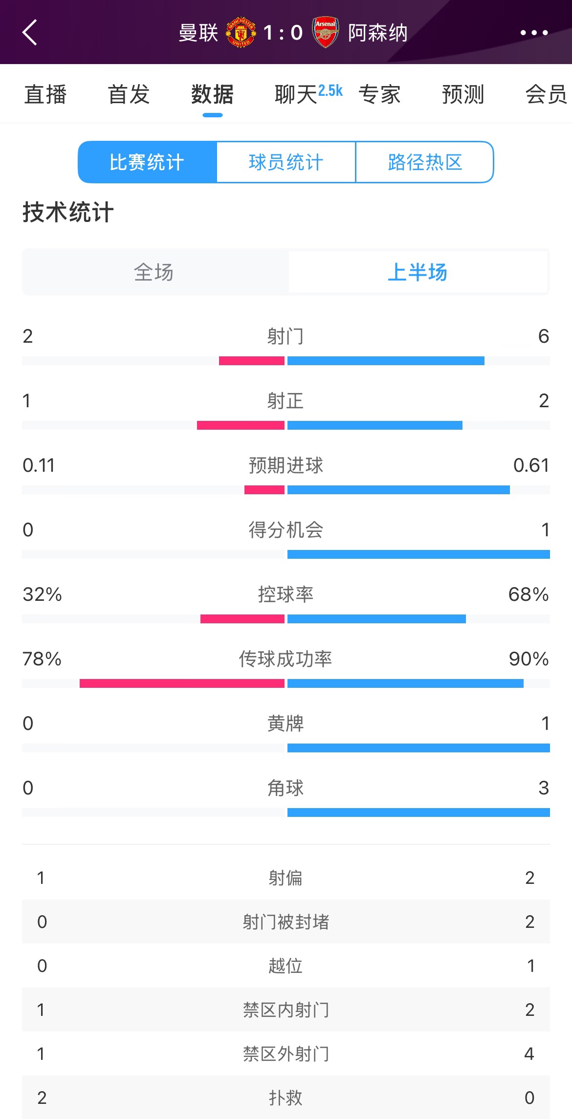  曼聯(lián)1-0阿森納半場數(shù)據(jù)：曼聯(lián)僅1射正即進球，阿森納6射2正
