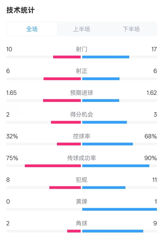  曼聯(lián)1-1阿森納全場(chǎng)數(shù)據(jù)：射門(mén)10-17，射正6-6，控球率32%-68%