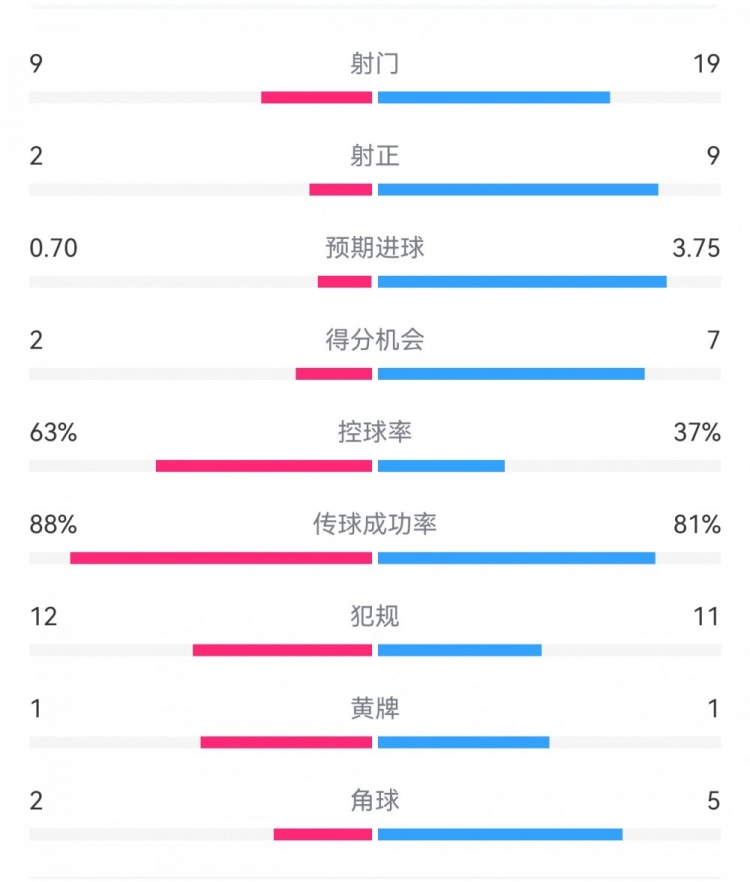  尤文0-4亞特蘭大：射門9-19，得分機會2-7，預(yù)期進球0.70-3.75