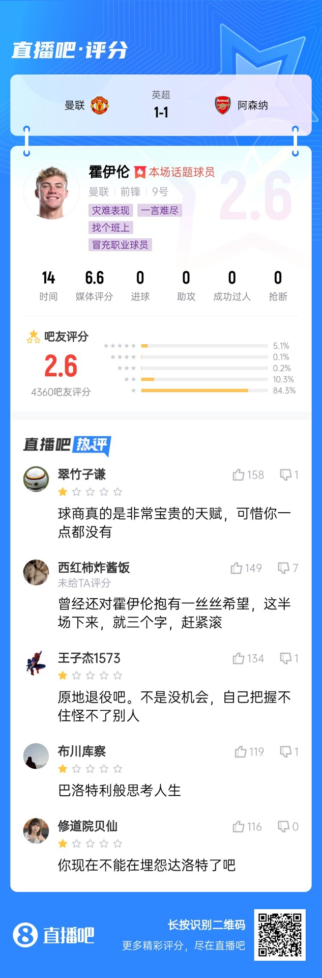  6000萬身價3個月0球！霍伊倫被打2.6分：思考人生，沒球商 趕緊滾