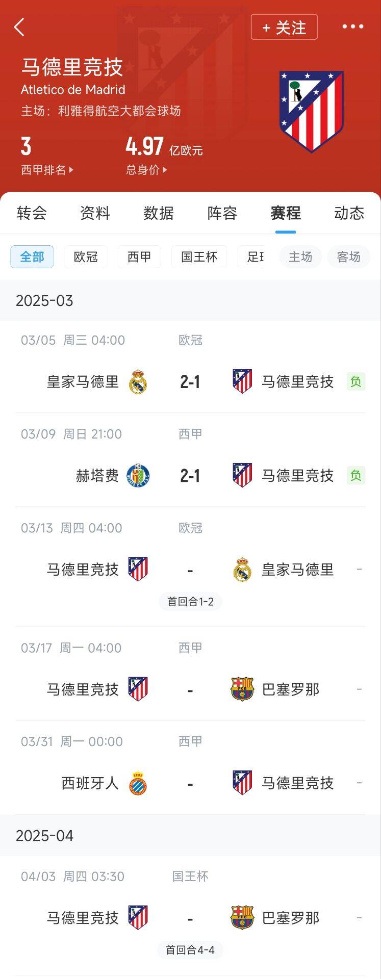  心累…??馬競(jìng)魔鬼賽程連吃2敗，之后4場(chǎng)3戰(zhàn)：皇馬+巴薩+巴薩