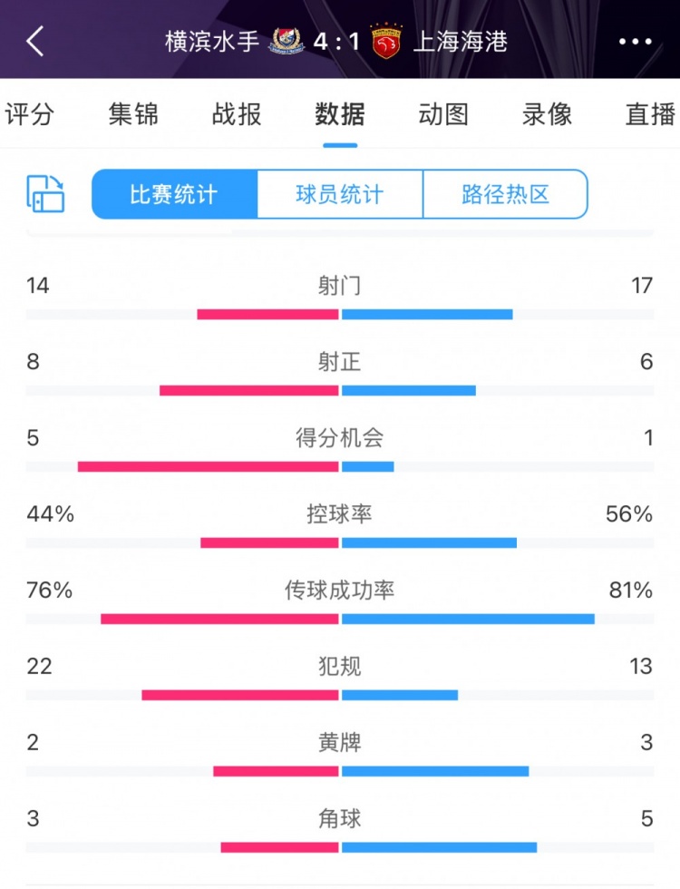  咋輸這么慘？海港17次射門6次射正，全場(chǎng)數(shù)據(jù)并不落下風(fēng)