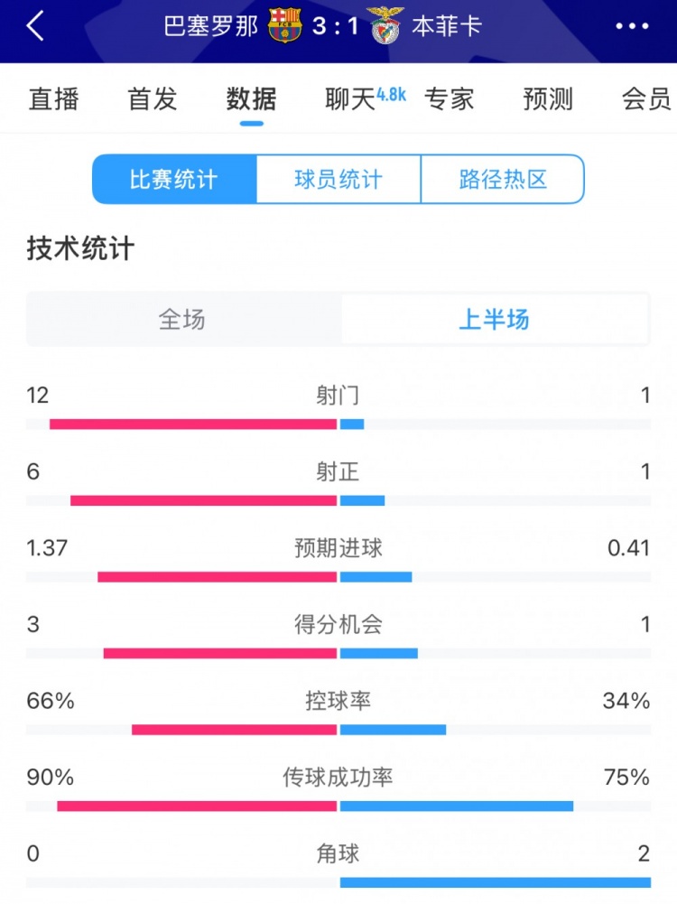  巴薩vs本菲卡半場數(shù)據(jù)：射門12-1，射正6-1，控球率66%-34%