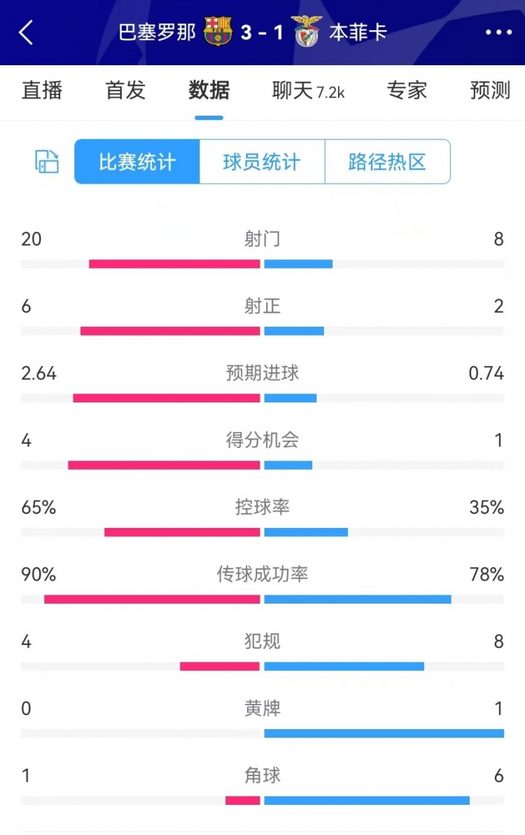  巴薩vs本菲卡數(shù)據(jù)：射門20-8、射正6-2、得分機(jī)會(huì)4-1、角球1-6
