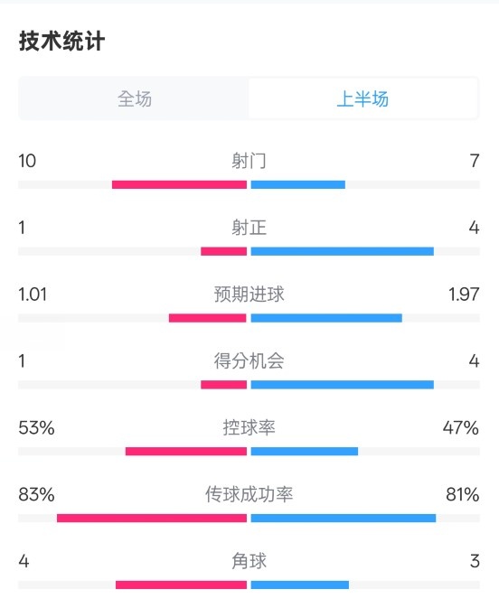  利物浦半場(chǎng)0-1巴黎數(shù)據(jù)：射門10-7，射正1-4，犯規(guī)5-0