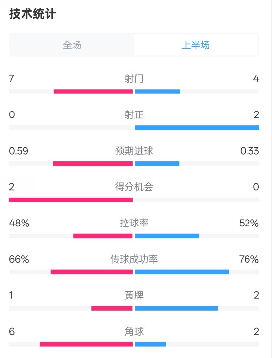  藥廠半場(chǎng)0-0拜仁數(shù)據(jù)：射門7-4，射正0-2，控球率48%-52%