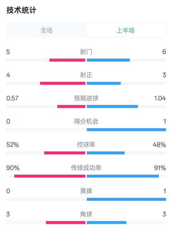  國米半場(chǎng)1-1費(fèi)耶諾德數(shù)據(jù)：射門5-6，射正4-3，控球率52%-48%