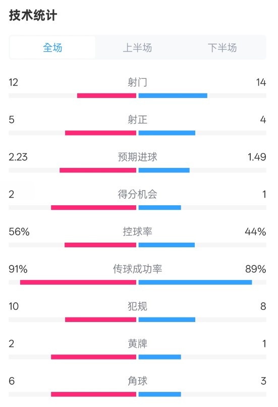  國米2-1費耶諾德全場數據：射門12-14，射正5-4，控球率56%-44%