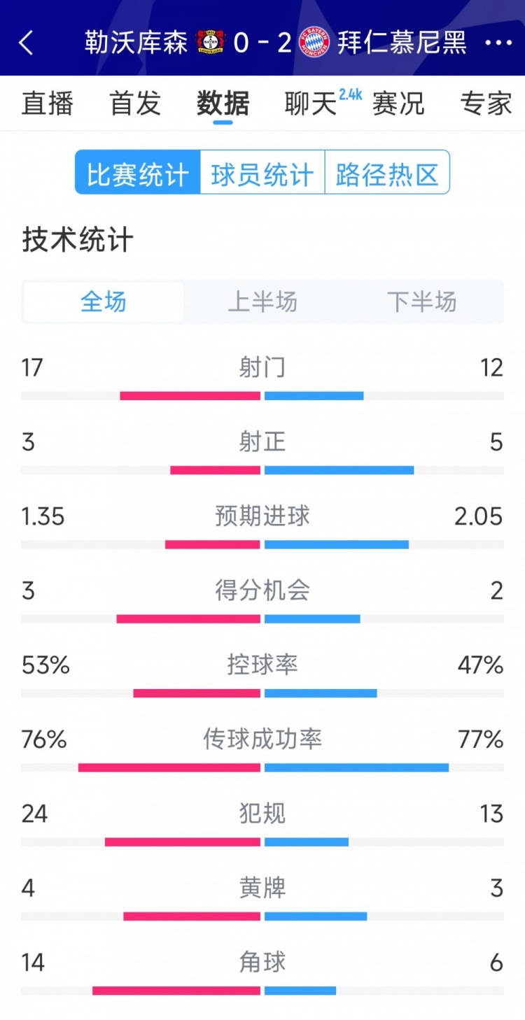  效率致勝，拜仁2-0勒沃庫(kù)森全場(chǎng)數(shù)據(jù)：射門12-17，射正5-3