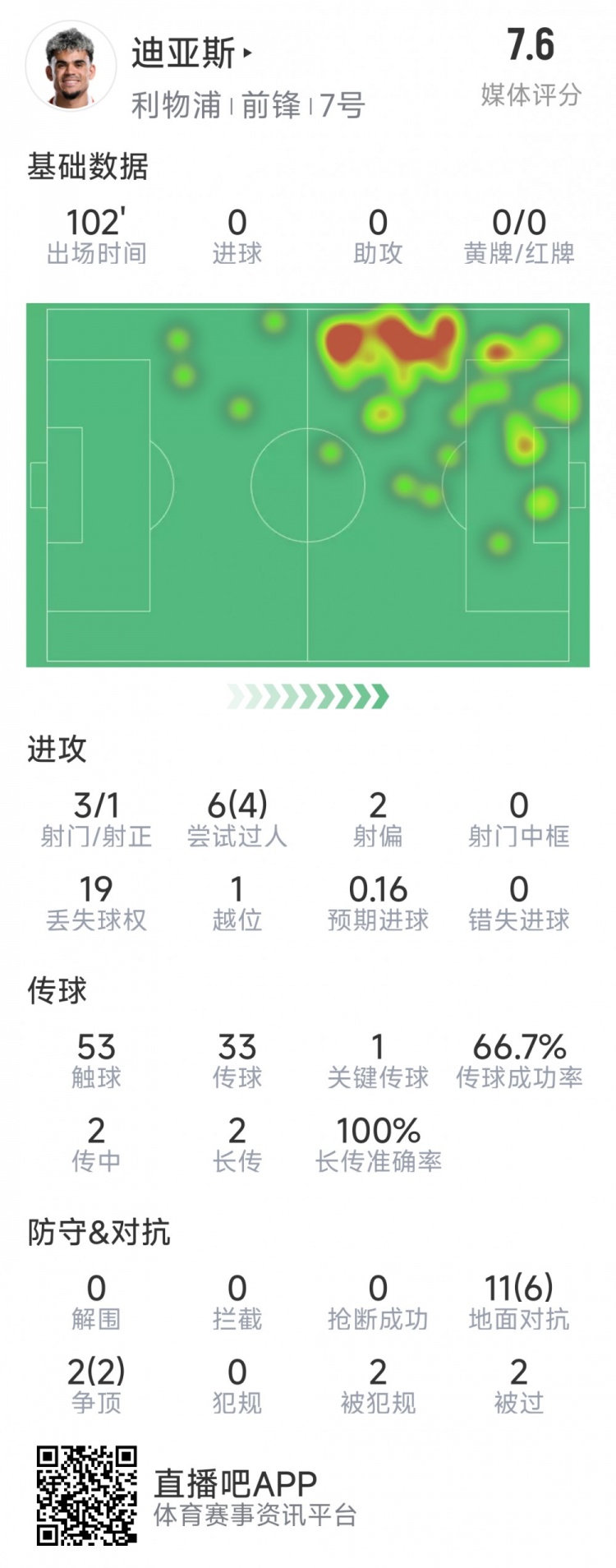  迪亞斯本場數(shù)據(jù)：3射1正，6次過人4次成功，1次關(guān)鍵傳球