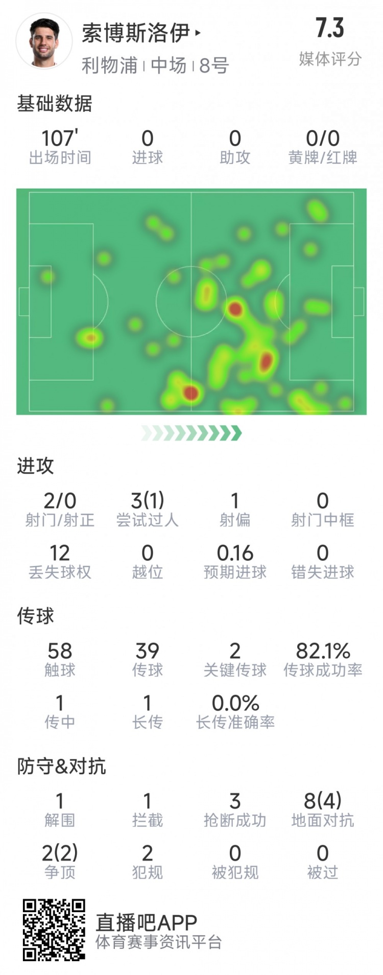  索博斯洛伊本場數(shù)據(jù)：2次射門，3次搶斷，10次對抗6次成功