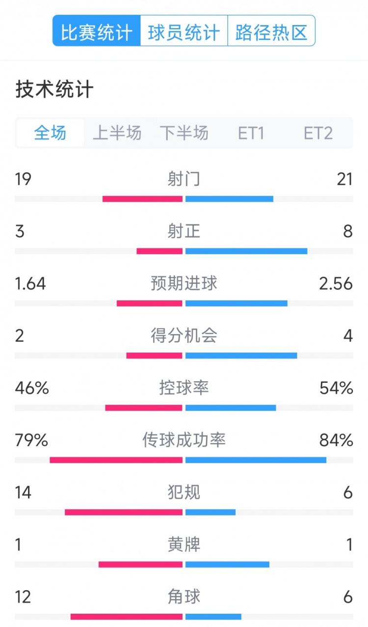  點球決勝，利物浦vs巴黎120分鐘比賽數(shù)據(jù)：射門19-21，射正3-8