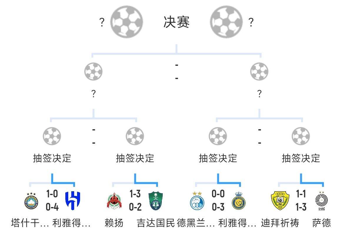  全員惡人！新月+勝利+國民打亞冠全部輕松晉級，西亞4強(qiáng)沙特占3席