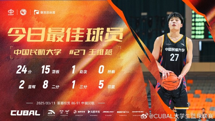  24分15籃板！CUBAL首日最佳球員：中國(guó)民航大學(xué)王維越