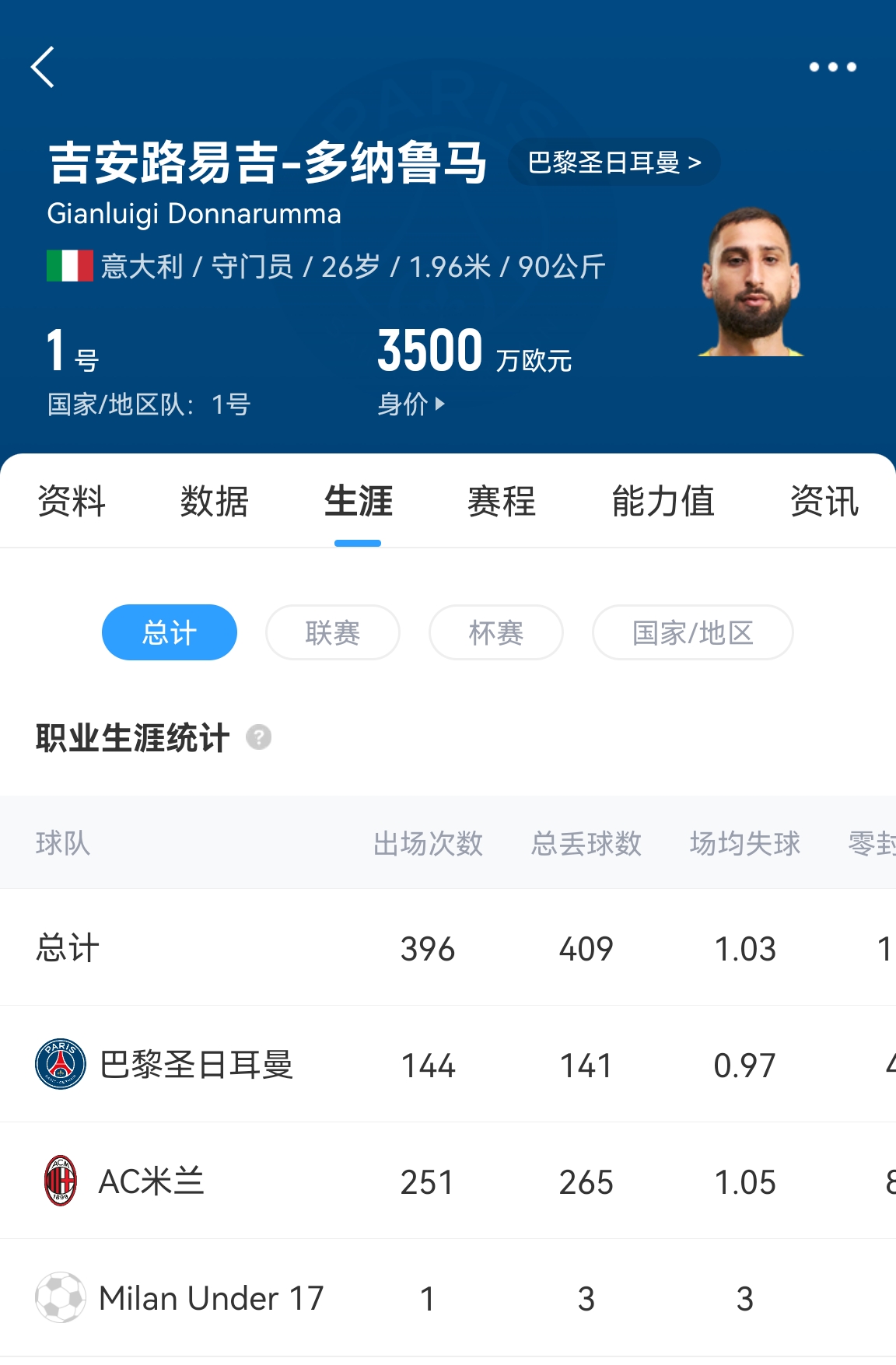  十年后應(yīng)該還在踢！多納魯馬16歲首秀 生涯出場486次現(xiàn)在才26歲！