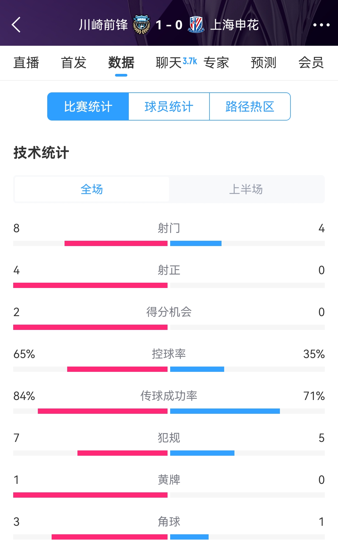  加油?。∩昊ò雸?-1川崎數(shù)據(jù)：射正0比4，控球率35%比65%