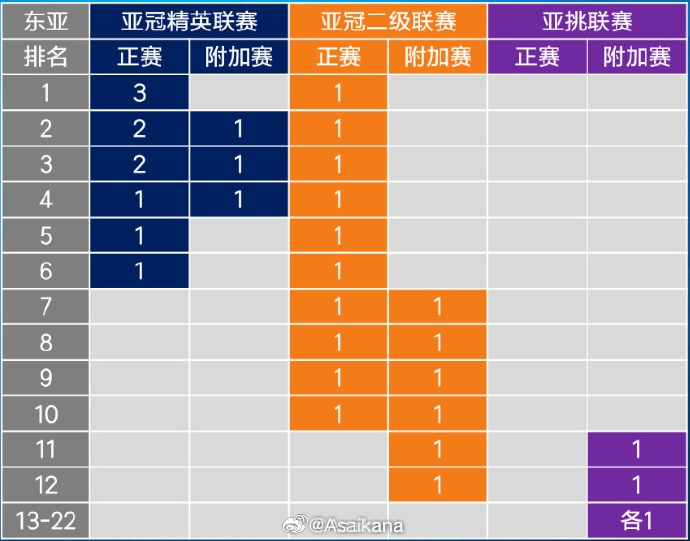  26-27賽季起，中超亞冠名額將被縮至1+1+1 即少1個(gè)亞冠精英賽名額