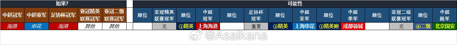  25-26賽季中超亞冠名額確定：海港、申花、蓉城精英賽，國(guó)安亞冠2