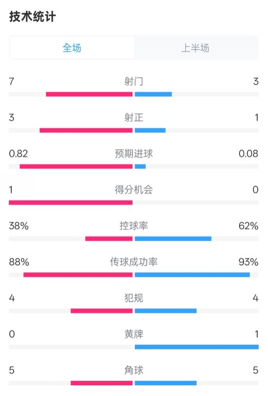  馬競半場1-0皇馬數(shù)據(jù)：射門7-3，射正3-1，控球率38%-62%