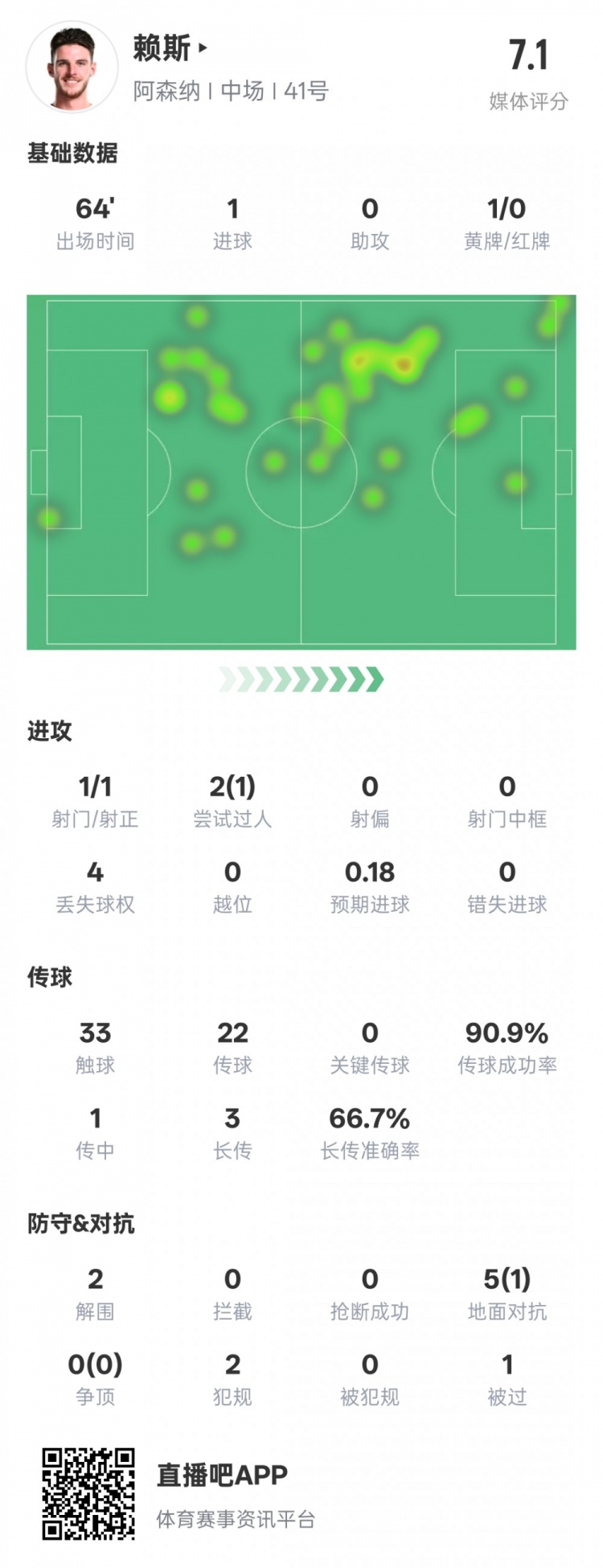  賴斯本場(chǎng)數(shù)據(jù)：1進(jìn)球2解圍&傳球成功率90.9%，評(píng)分7.1